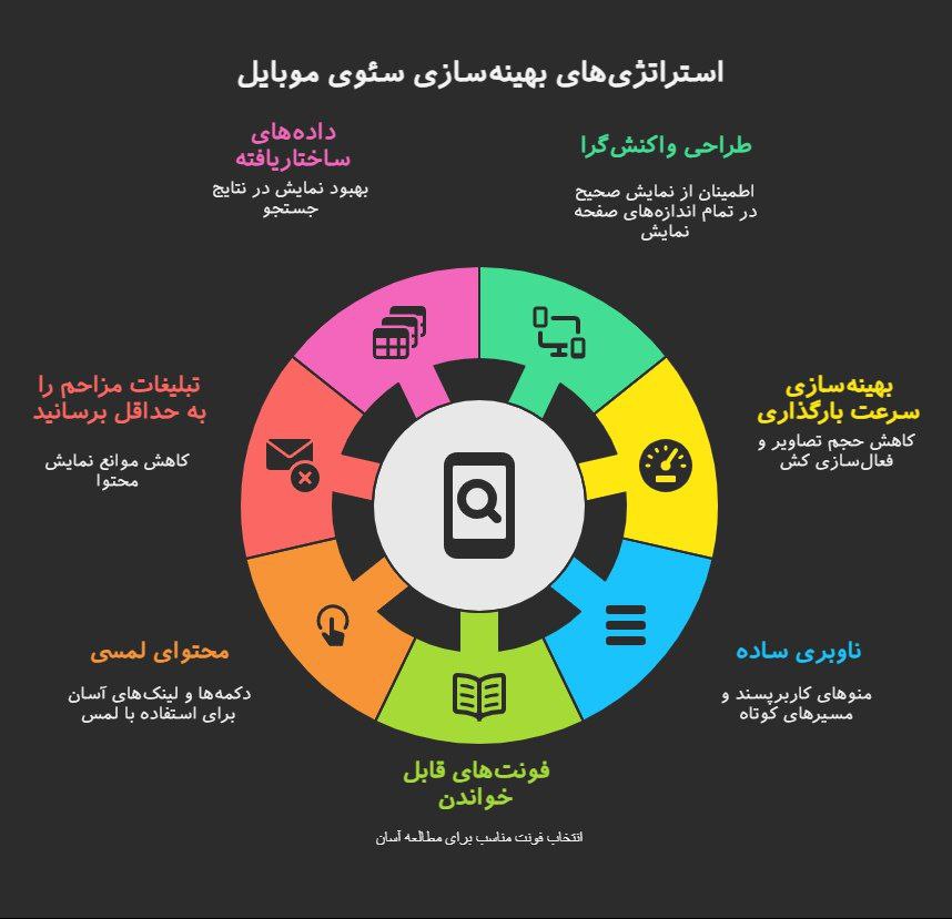 استراتژی بهینه سازی سایت برای موبایل